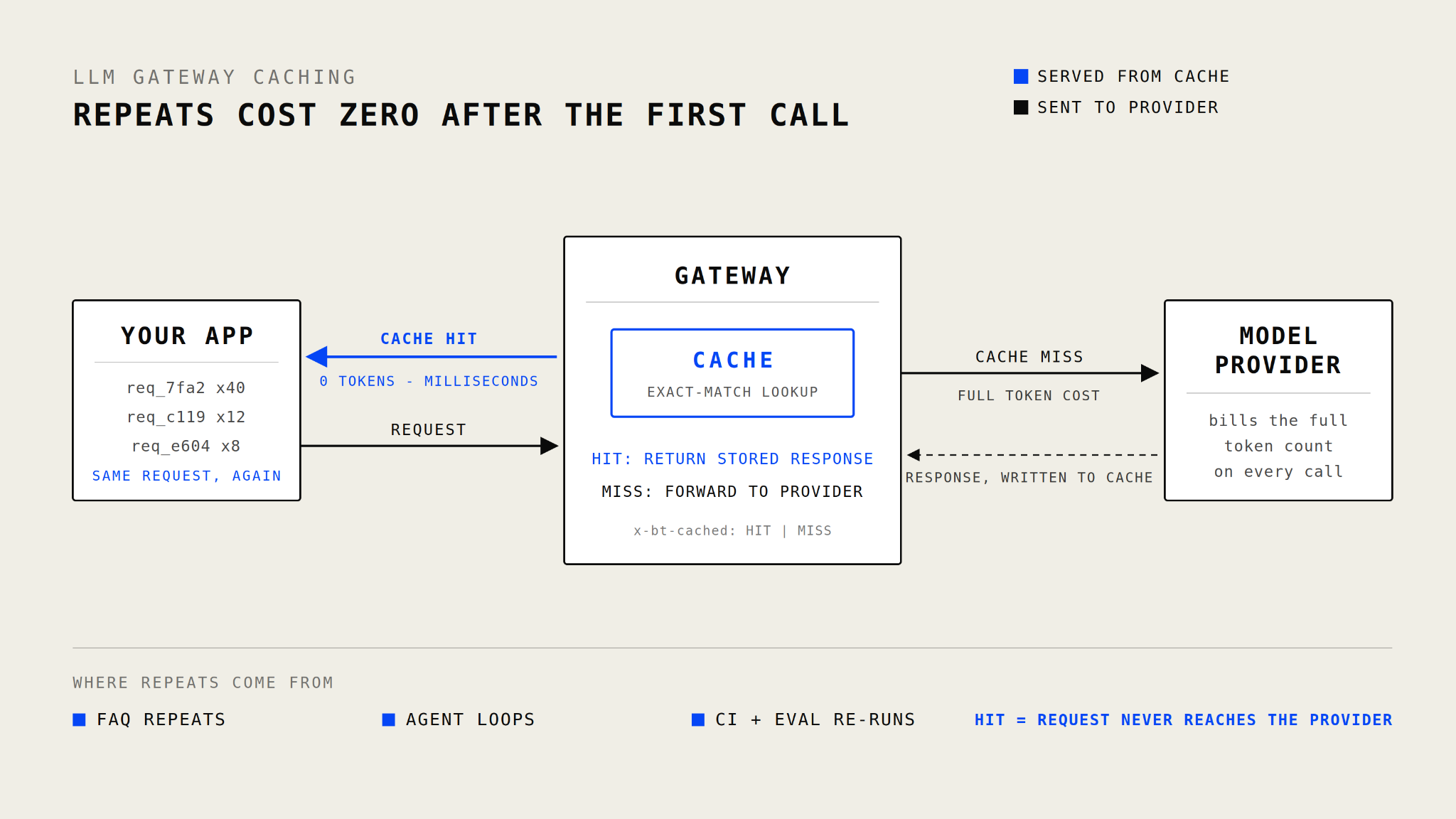 Diagram of LLM gateway caching where repeated requests are served from the gateway's exact-match cache at zero token cost while cache misses continue to the model provider