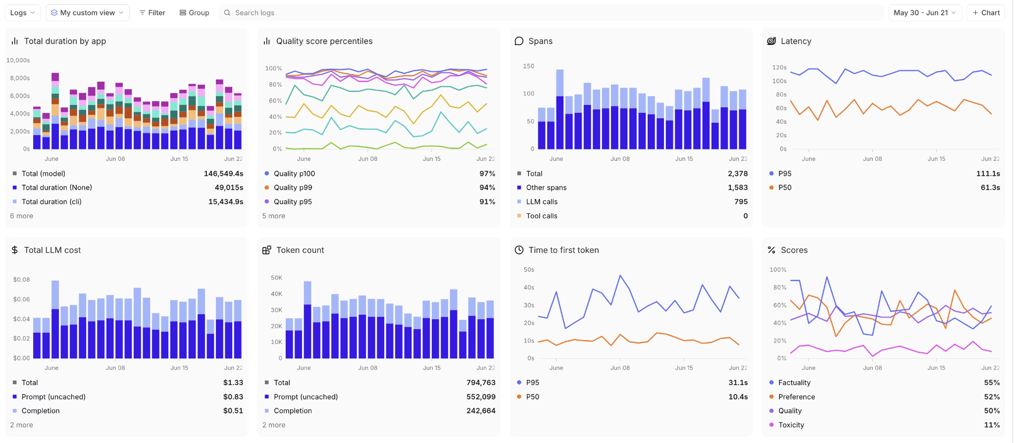 Monitor production quality with Braintrust dashboards