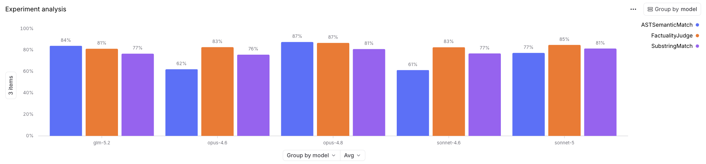 Braintrust experiment analysis comparing ASTSemanticMatch, FactualityJudge, and SubstringMatch for GLM-5.2, Opus 4.6, Opus 4.8, Sonnet 4.6, and Sonnet 5.